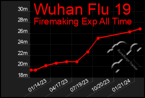 Total Graph of Wuhan Flu 19