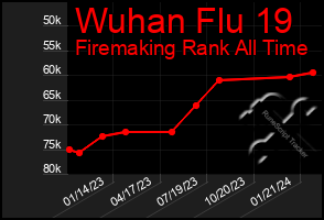 Total Graph of Wuhan Flu 19