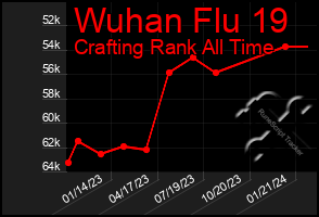 Total Graph of Wuhan Flu 19