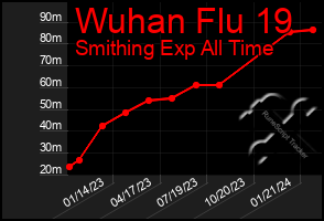 Total Graph of Wuhan Flu 19