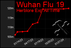 Total Graph of Wuhan Flu 19