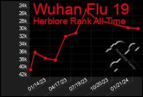 Total Graph of Wuhan Flu 19