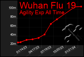 Total Graph of Wuhan Flu 19