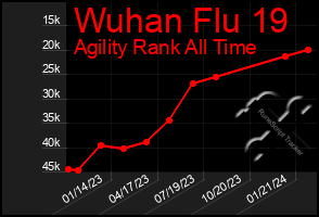 Total Graph of Wuhan Flu 19