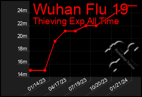 Total Graph of Wuhan Flu 19