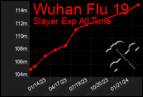 Total Graph of Wuhan Flu 19