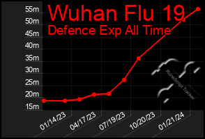 Total Graph of Wuhan Flu 19