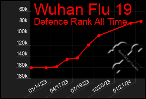Total Graph of Wuhan Flu 19
