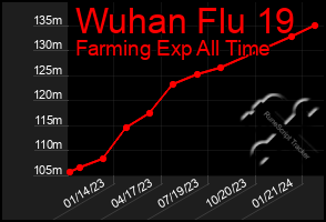 Total Graph of Wuhan Flu 19