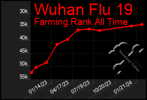 Total Graph of Wuhan Flu 19