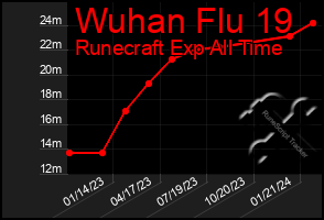 Total Graph of Wuhan Flu 19