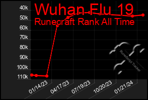 Total Graph of Wuhan Flu 19