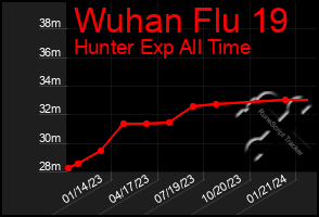 Total Graph of Wuhan Flu 19