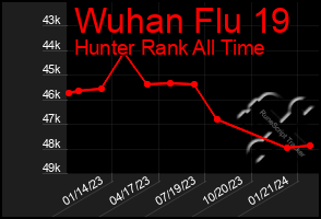 Total Graph of Wuhan Flu 19