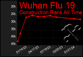 Total Graph of Wuhan Flu 19