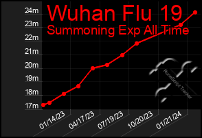 Total Graph of Wuhan Flu 19