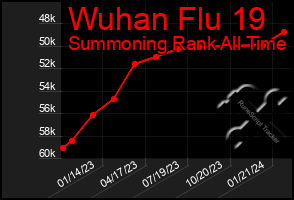 Total Graph of Wuhan Flu 19