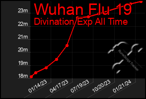 Total Graph of Wuhan Flu 19