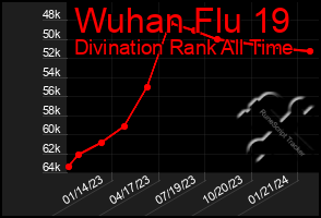 Total Graph of Wuhan Flu 19