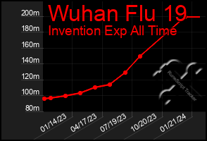 Total Graph of Wuhan Flu 19