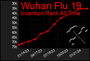Total Graph of Wuhan Flu 19