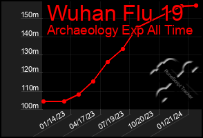 Total Graph of Wuhan Flu 19