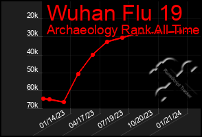 Total Graph of Wuhan Flu 19