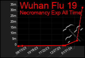 Total Graph of Wuhan Flu 19