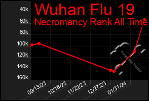 Total Graph of Wuhan Flu 19