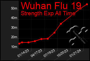 Total Graph of Wuhan Flu 19