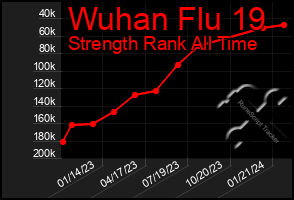 Total Graph of Wuhan Flu 19