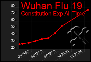 Total Graph of Wuhan Flu 19