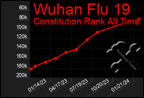 Total Graph of Wuhan Flu 19
