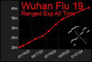 Total Graph of Wuhan Flu 19