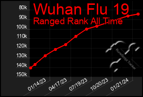 Total Graph of Wuhan Flu 19