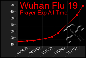 Total Graph of Wuhan Flu 19
