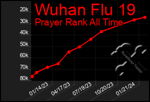 Total Graph of Wuhan Flu 19