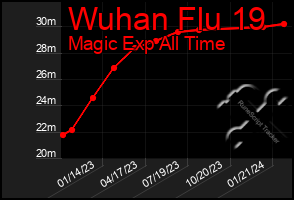 Total Graph of Wuhan Flu 19