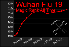 Total Graph of Wuhan Flu 19