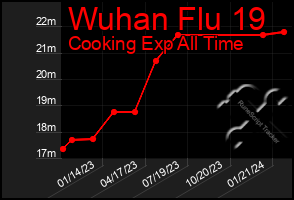 Total Graph of Wuhan Flu 19