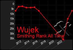 Total Graph of Wujek