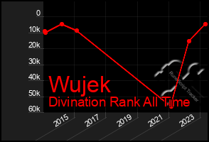 Total Graph of Wujek