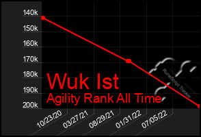 Total Graph of Wuk Ist