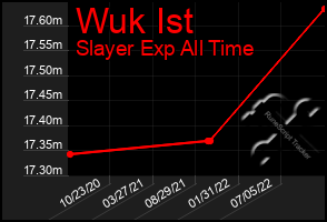 Total Graph of Wuk Ist