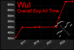 Total Graph of Wul