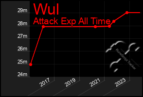 Total Graph of Wul