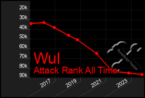Total Graph of Wul