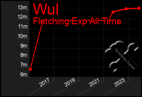 Total Graph of Wul