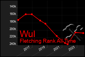 Total Graph of Wul