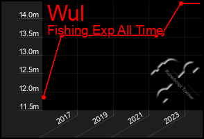 Total Graph of Wul